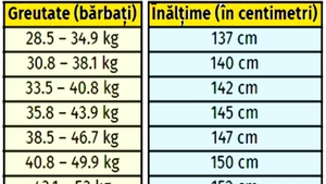 Tabel exclusiv pentru bărbați | Ce înălțime ar trebui să ai, în funcție de greutatea ta actuală