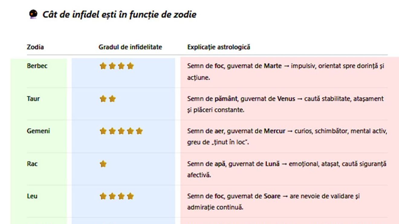 Tabel zodii | Cât de infidel(ă) ești, în funcție de zodie. Cine înșală cel mai mult