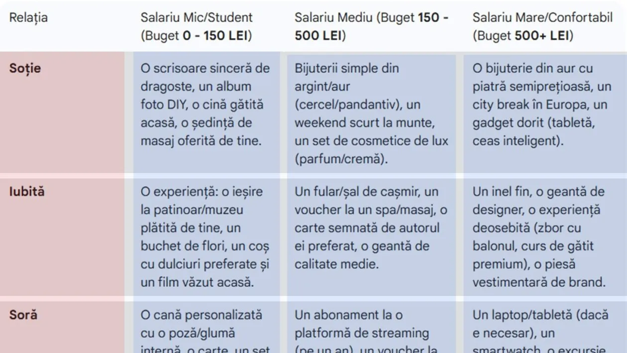 Tabel idei cadouri Crăciun | Ce cadou să îi faci, în funcție de salariul tău și de legătura cu ea: soție, iubită, soră, mamă, verișoară, mătușă sau prietenă