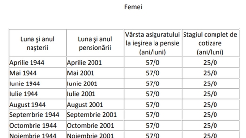 Tabel exclusiv pentru femei | Câți bani vei primi când ieși la pensie, în funcție de data nașterii și de stagiul complet de cotizare