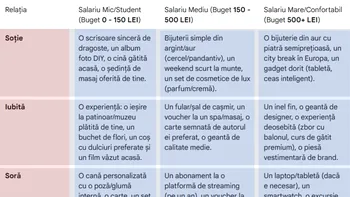 Tabel idei cadouri Crăciun | Ce cadou să îi faci, în funcție de salariul tău și de legătura cu ea: soție, iubită, soră, mamă, verișoară, mătușă sau prietenă