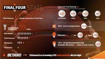 (P) Îţi place baschetul? Final Four-ul Euroligii se joacă şi pe Betano.com!