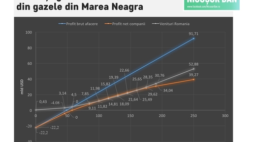 România va câștiga cel mai puțin, la nivel european, din exploatarea gazelor din Marea Neagră