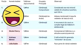 TOP 10 | Cele mai scunde vedete din România. Cine e cântăreața care măsoară doar 1.49m înălțime