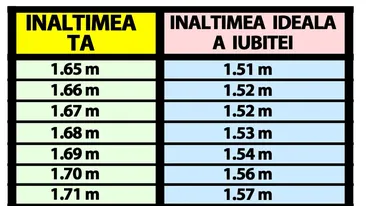 Tabelul diferenței de înălțime în cuplu | Află câți centimetri trebuie să aibă iubita ta, în funcție de înălțimea ta actuală
