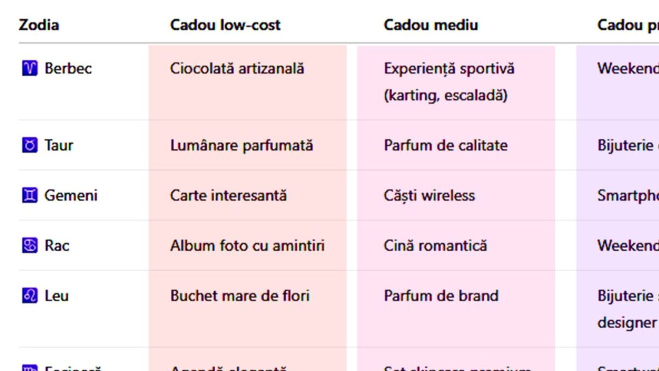 Ce cadou să-i faci iubitei de 8 Martie, în funcție de zodia ei. Avem 3 variante: low-cost, mediu și premium