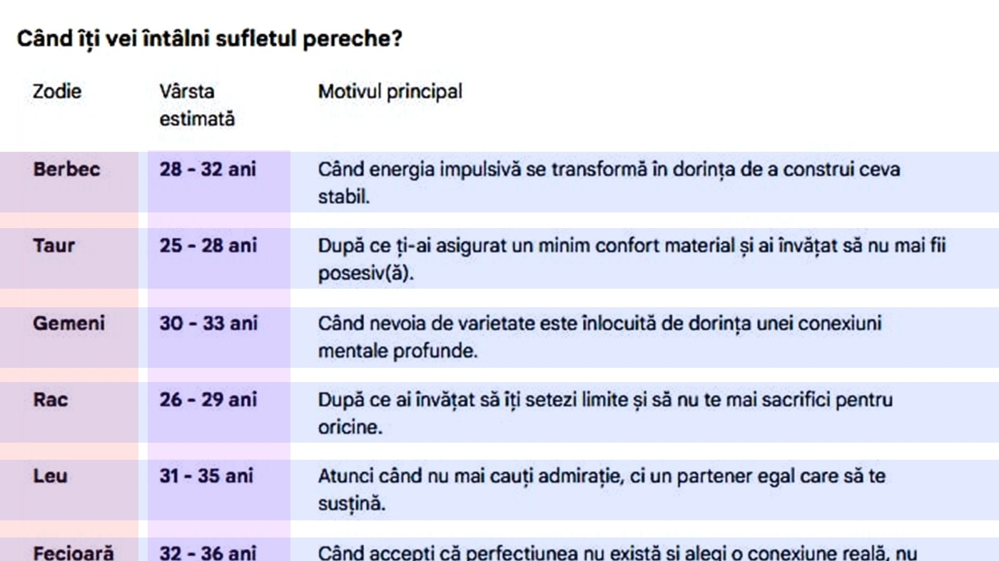 La ce vârstă îți vei găsi sufletul pereche, în funcție de zodie. Tabel complet pentru toate cele 12 zodii