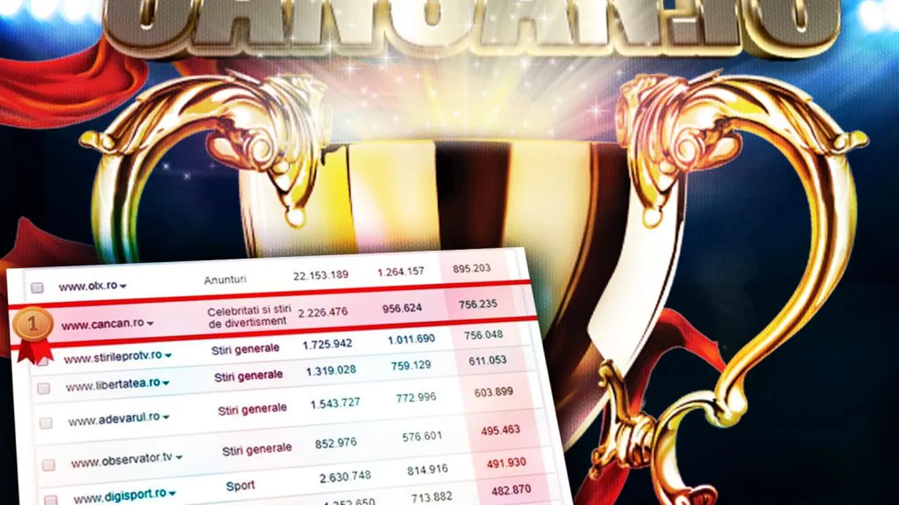 CANCAN.ro e ”Regele” incontestabil al online-ului din România!