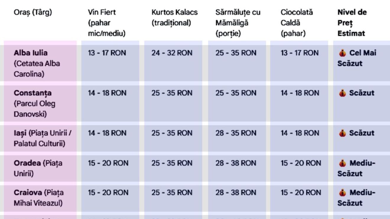 TOP 10 - Cele mai scumpe Târguri de Crăciun din România în 2025. În ce oraș este cel mai ieftin
