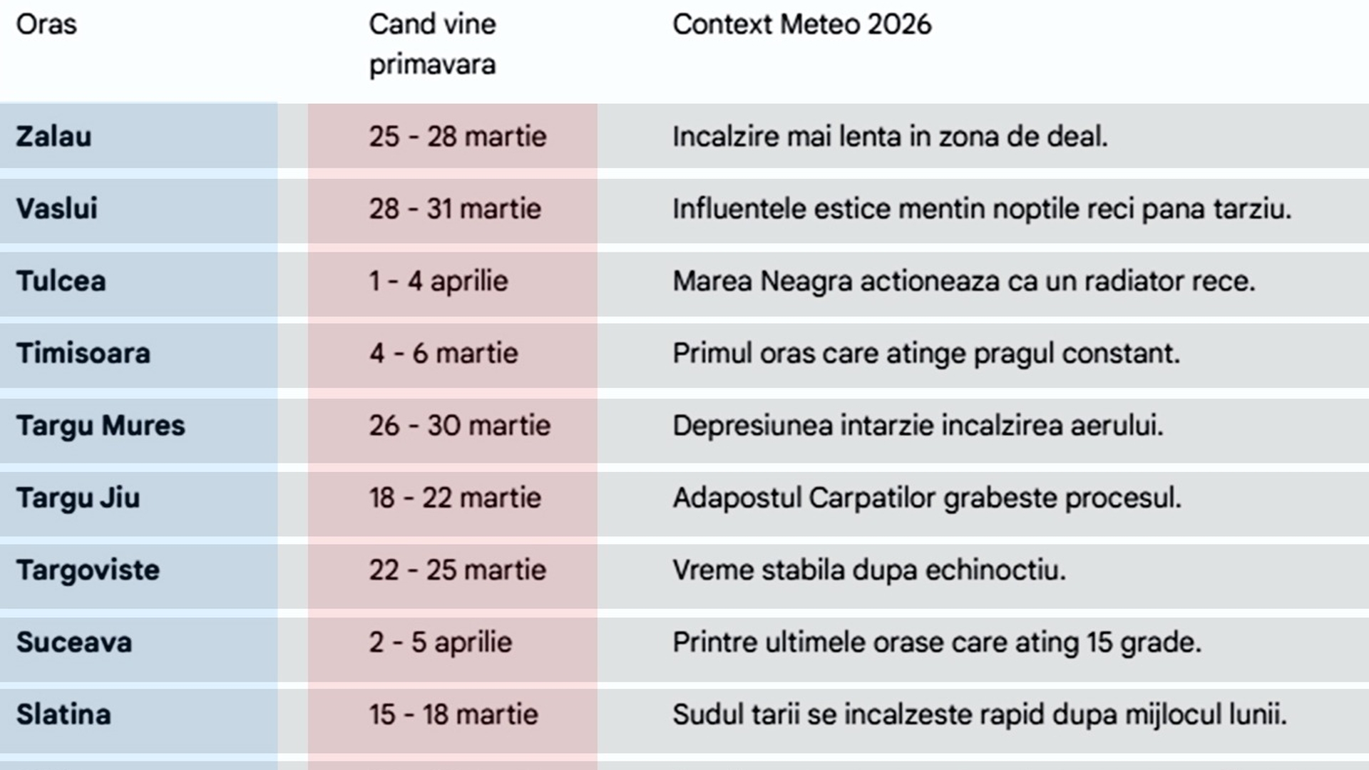 Pe ce dată vine primăvara, în funcție de orașul din România în care locuiești, potrivit meteorologilor Accuweather și ANM