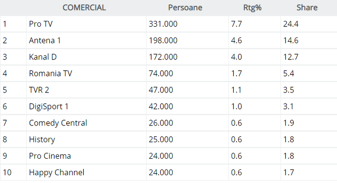 Audienţa posturilor TV miercuri, 11 septembrie, pe intervalul emisiunii Visuri la cheie (20.30-22.30), pe publicul COMERCIAL