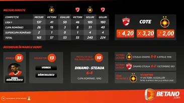 (P) Dinamo – Steaua, cifrele Marelui Derby