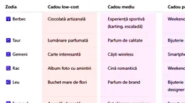 Ce cadou să-i faci iubitei de 8 Martie, în funcție de zodia ei. Avem 3 variante: low-cost, mediu și premium