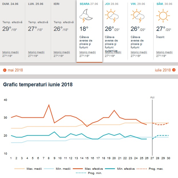 Vremea în Lefkada în perioada 27 iunie-4 august 2018. Sursa foto: accuweather.com