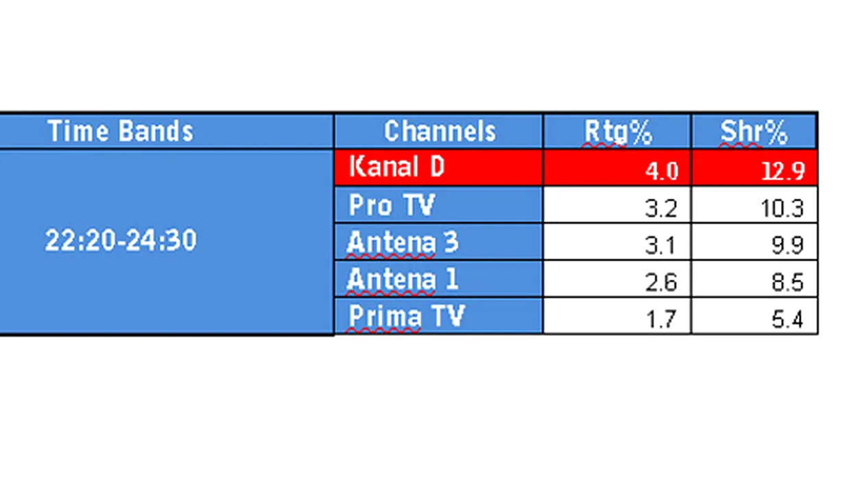 CANCAN TV, pe primul loc in preferintele telespectatorilor!