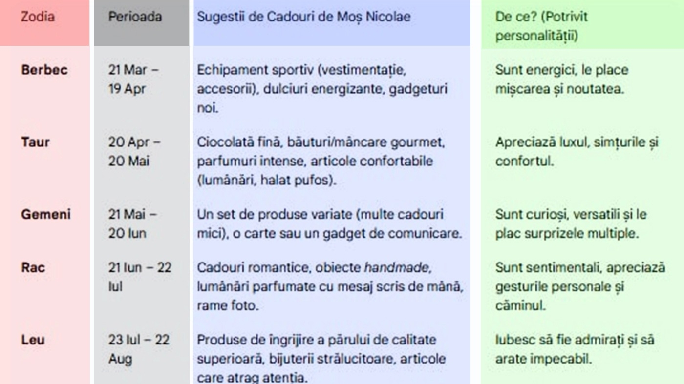 Tabel zodii | Ce cadou ar trebui să primești de Moș Nicolae, în funcție de zodia ta
