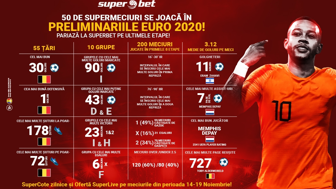 TOP 50 PARIURI PRINSE LA SUPERBET ÎN PRELIMINARIILE EURO 2020!