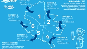 Să fie limpede! Raport privind calitatea apei potabile în Bucureşti în 14.11.2017
