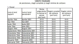 Tabel complet pentru bărbați și femei | În ce an ieși la pensie în România, în funcție de data nașterii