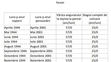 Tabel exclusiv pentru femei | Câți bani vei primi când ieși la pensie, în funcție de data nașterii și de stagiul complet de cotizare