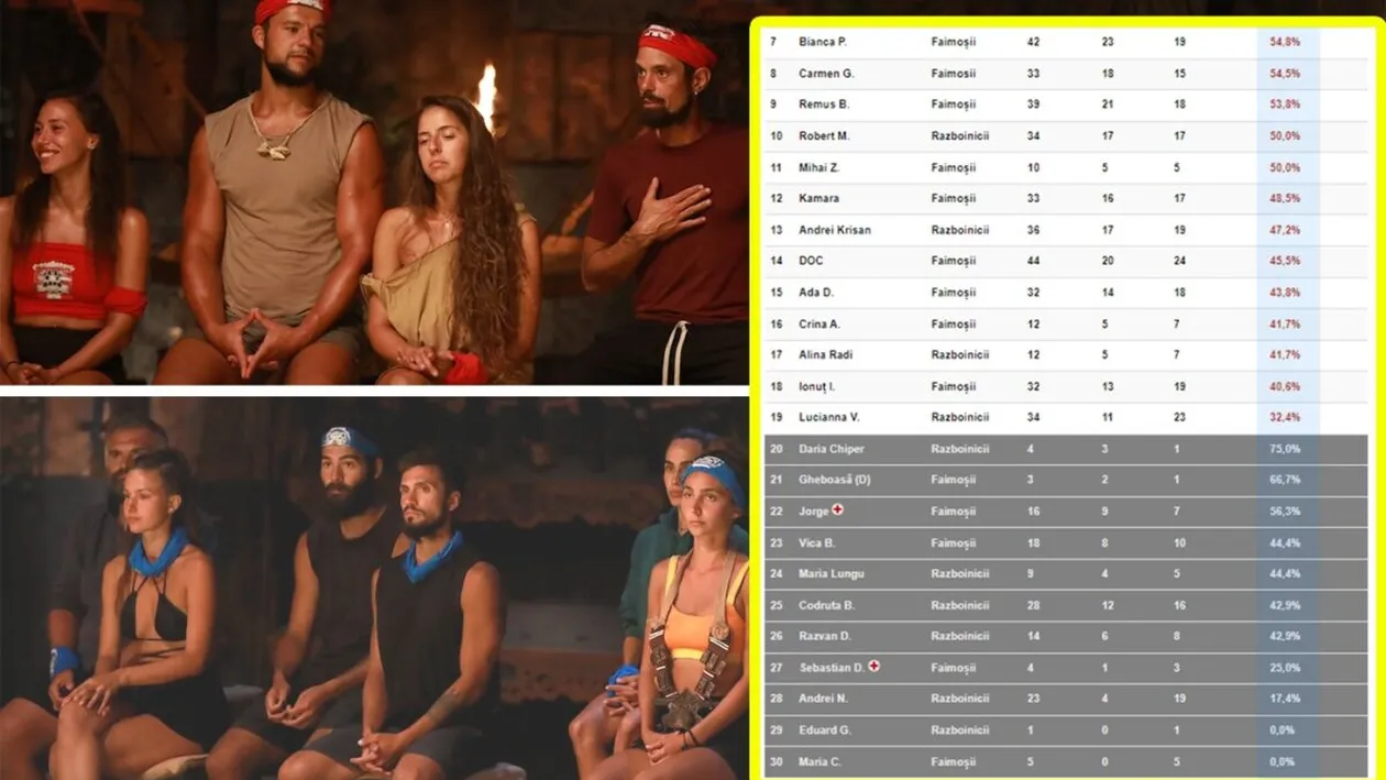 Clasament Survivor 28.02.2023 | Cine este pe primul loc în topul meciurilor câștigate de până acum