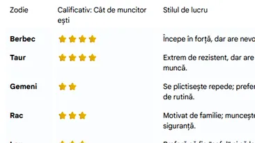 Cât de muncitor sau de leneș ești, în funcție de zodia ta. Tabel complet pentru toate zodiile