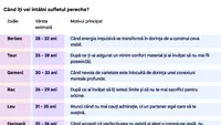 La ce vârstă îți vei găsi sufletul pereche, în funcție de zodie. Tabel complet pentru toate cele 12 zodii