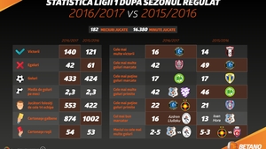 (P) Comparaţie: Primele două sezoane regulate din istoria Ligii 1