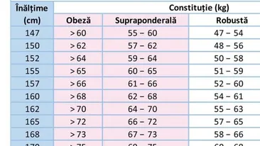 Tabelul greutății ideale în funcție de vârstă și înălțime, pentru femei și bărbați. Află câte kilograme ar trebui să ai acum