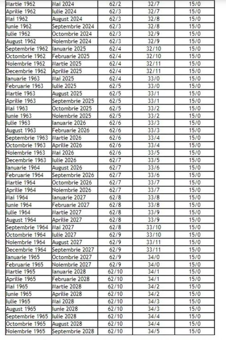 Tabel complet pentru bărbați și femei | În ce an ieși la pensie în România, în funcție de data nașterii