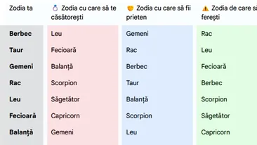 Tabel zodii | Cu ce zodie trebuie să te căsătorești, cu care să devii prieten și de care să te ferești, în funcție de zodia ta