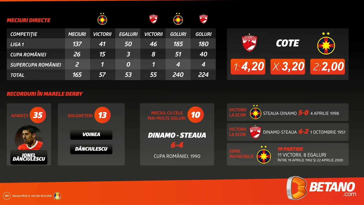 (P) Dinamo – Steaua, cifrele Marelui Derby