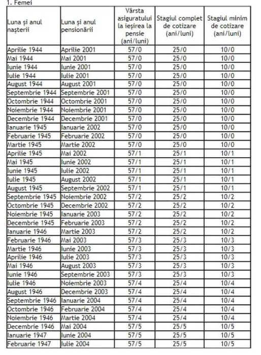 Tabel complet pentru bărbați și femei | În ce an ieși la pensie în România, în funcție de data nașterii