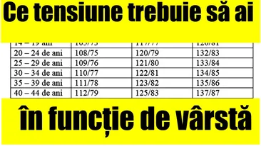 Ce tensiune trebuie să ai, în funcție de vârsta ta! Puțini sunt cei care știu care este valoarea normală pentru un copil
