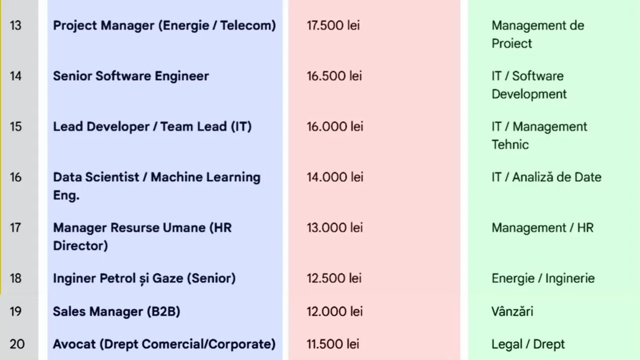TOP 20 | Cele mai bine plătite meserii din România la final de 2025. Care e cel mai bănos job, de fapt