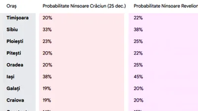Tabel ninsori Crăciun și Revelion | Care e probabilitatea să ningă în orașul tău, potrivit meteorologilor ANM și Accuweather