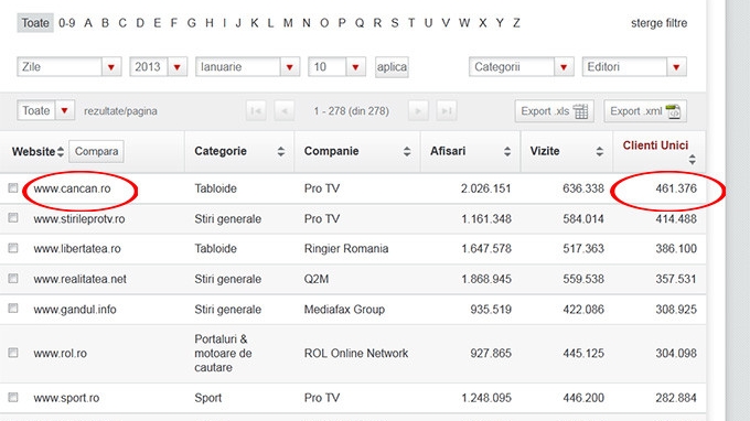 Premiera in traficul de net din Romania! CANCAN.RO, primul site cu peste 400.000 de unici zilnic, pentru 4 zile consecutiv