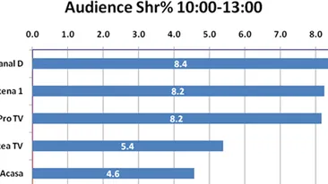 Kanal D, pe primul loc in preferintele telespectatorilor!