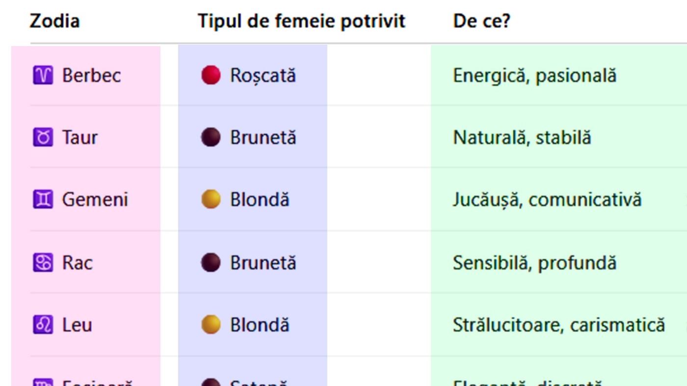 Blondă, brunetă, șatenă sau roșcată? Cum arată femeia ideală pentru tine, în funcție de zodia ta