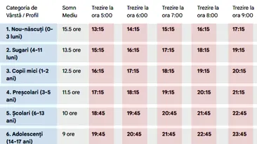 Tabel ore de somn | La ce oră trebuie să te culci, în funcție de vârstă și de ora la care vrei să te trezești