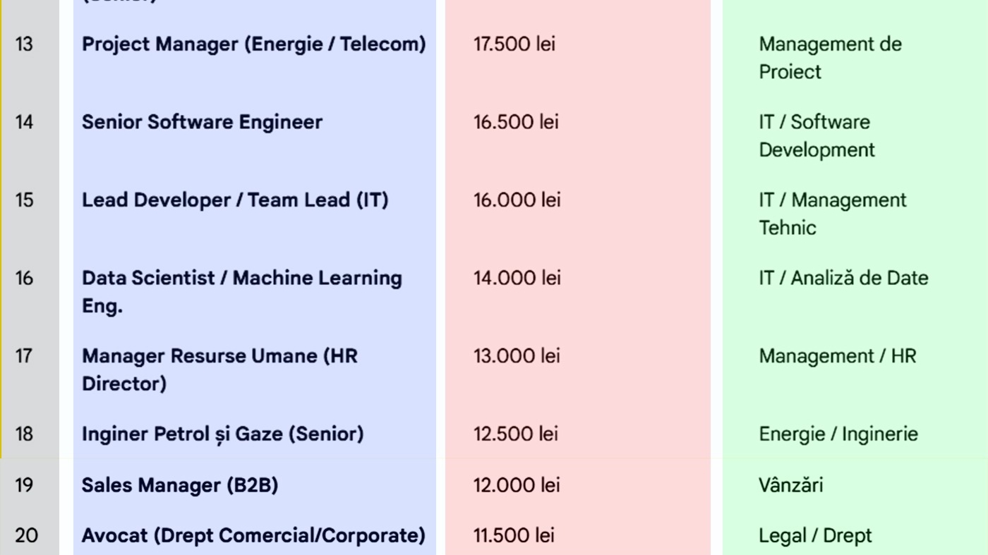TOP 20 | Cele mai bine plătite meserii din România la final de 2025. Care e cel mai bănos job, de fapt