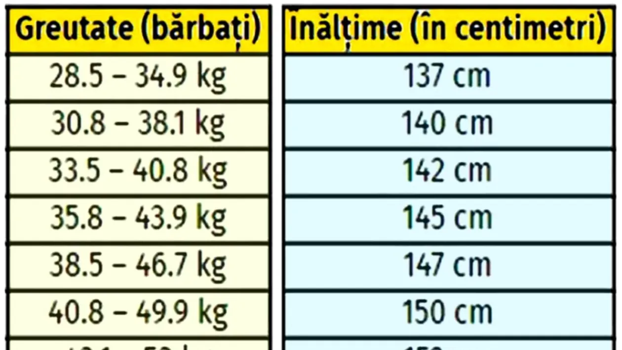 Tabel exclusiv pentru bărbați | Ce înălțime ar trebui să ai, în funcție de greutatea ta actuală