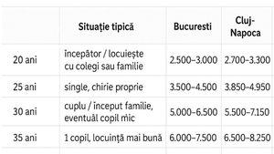 Tabelul traiului decent | Ce salariu ar trebui să ai pentru o viața decentă în 2025, în funcție de vârstă și de orașul în care locuiești