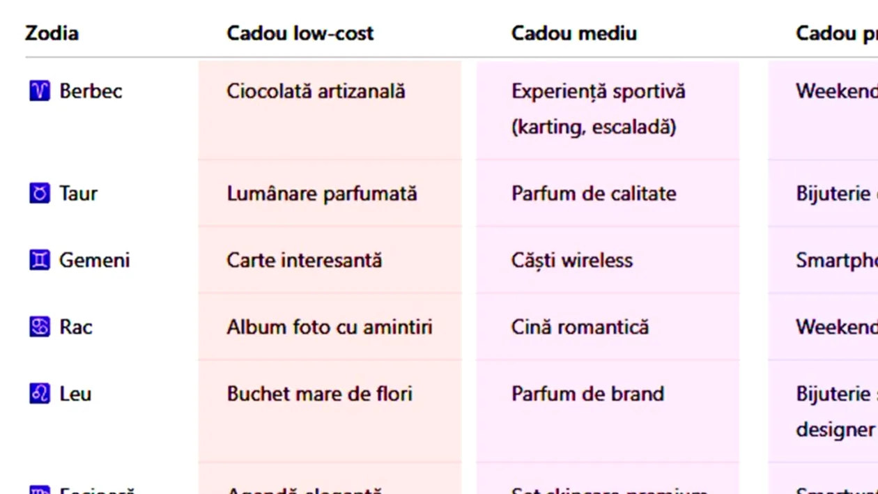 Ce cadou să-i faci iubitei de 8 Martie, în funcție de zodia ei. Avem 3 variante: low-cost, mediu și premium