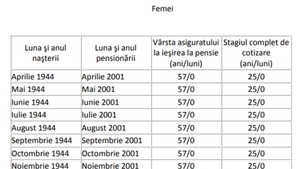 Tabel exclusiv pentru femei | Câți bani vei primi când ieși la pensie, în funcție de data nașterii și de stagiul complet de cotizare