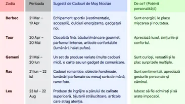 Tabel zodii | Ce cadou ar trebui să primești de Moș Nicolae, în funcție de zodia ta