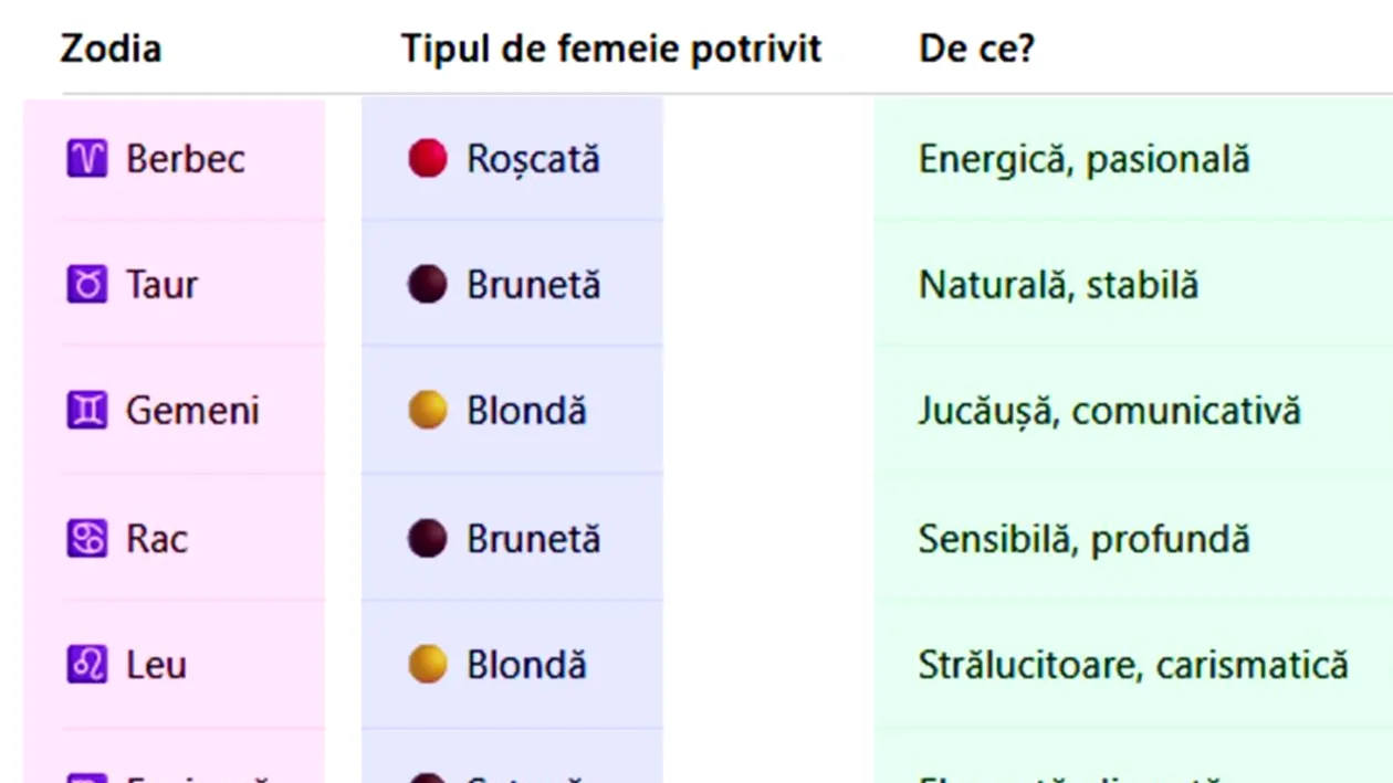 Blondă, brunetă, șatenă sau roșcată? Cum arată femeia ideală pentru tine, în funcție de zodia ta