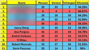Clasament LIVE Survivor All Stars | Cine ar câștiga dacă s-ar termina acum competiția