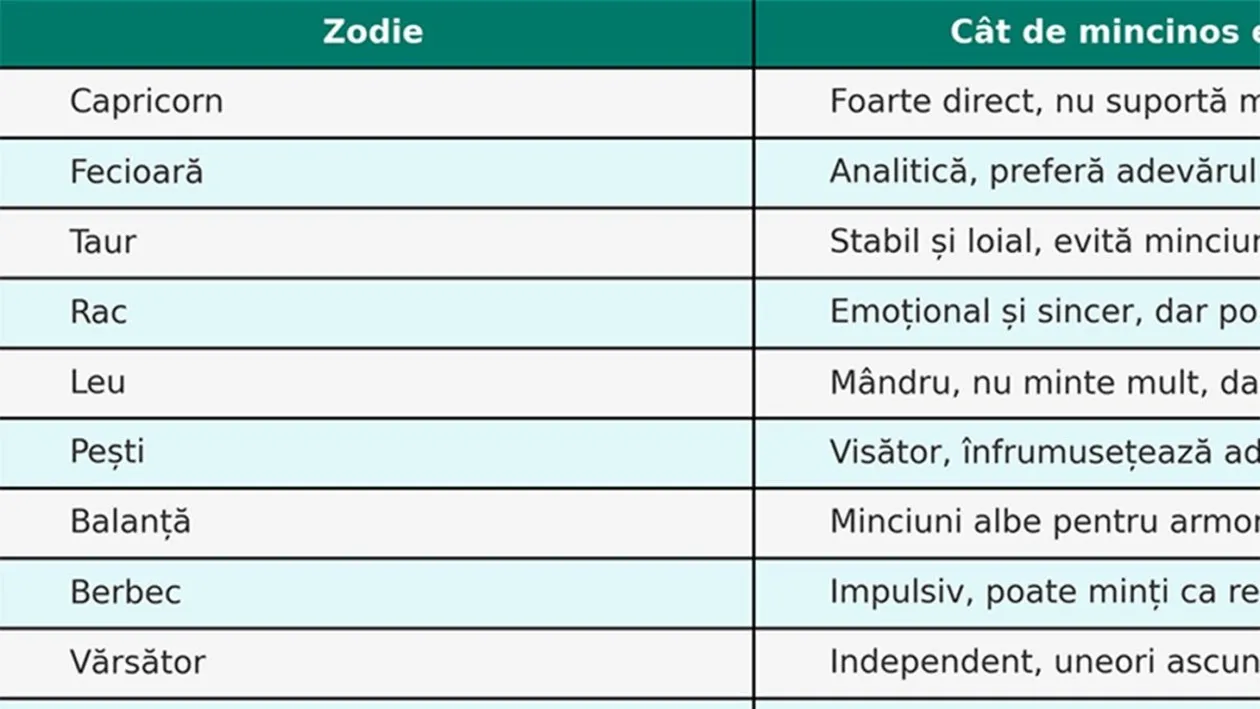 TOP | Care este cea mai mincinoasă zodie din horoscop, de fapt. Află cât de mincinos ești, în funcție de zodia ta