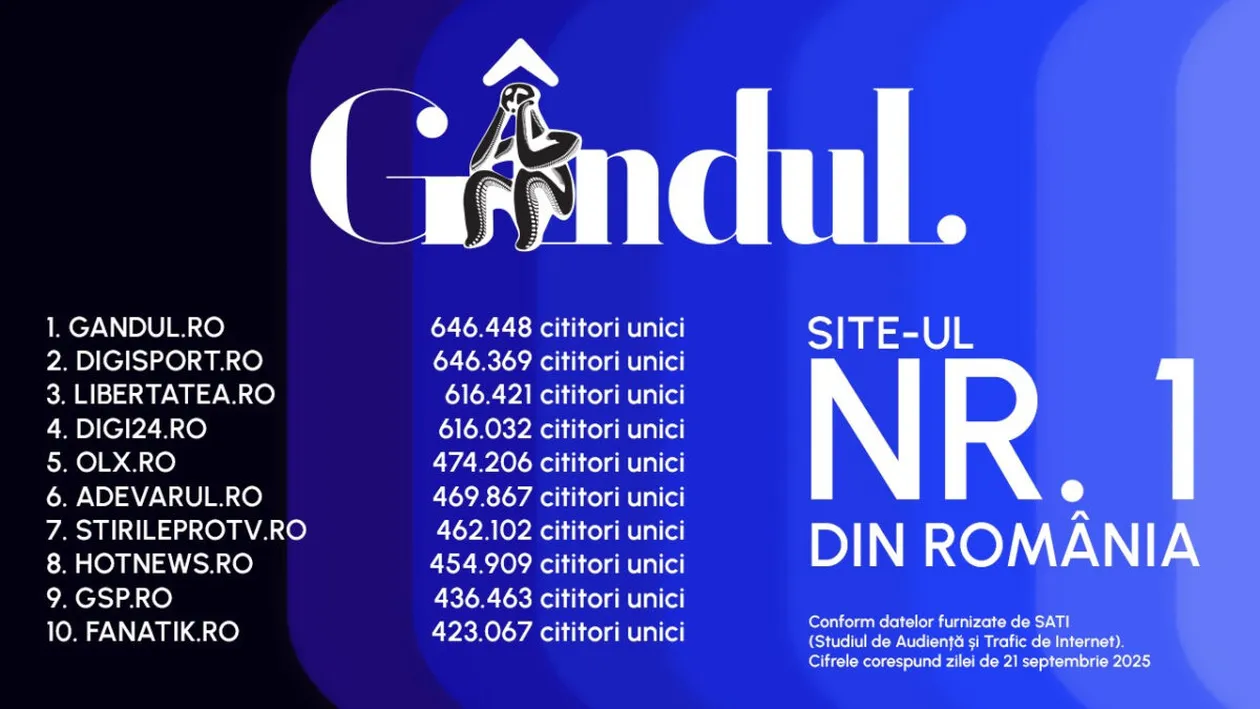 Gândul, cel mai citit site din România. Locul 1 între publicațiile quality. Gândul Media Network conduce clasamentul în rândurile grupurilor de presă, la nivel național